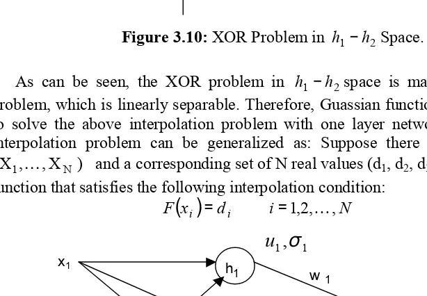Figure 3.10: XOR Problem in h1 −h2Space. 
