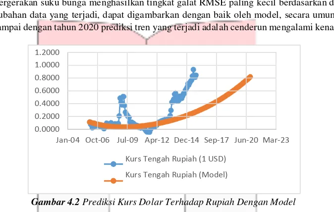Gambar 4.2 Prediksi Kurs Dolar Terhadap Rupiah Dengan Model 