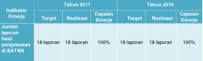 Tabel 11 Perbandingan Capaian IK 3. Tahun 2016 dan 2017 