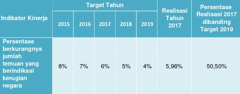Tabel 15 Perbandingan Realisasi IK 4. dengan Target 2019 