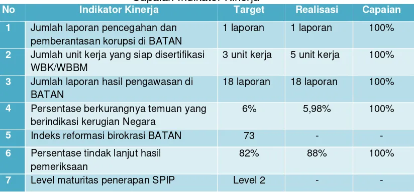 Tabel 1 Capaian Indikator Kinerja 