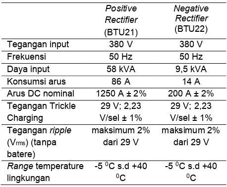 Tabel 1. Spesifikasi Rectifier [2] 