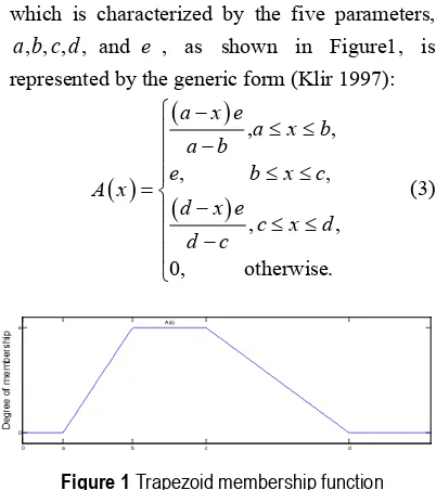 Figure 1 Trapezoid membership function 