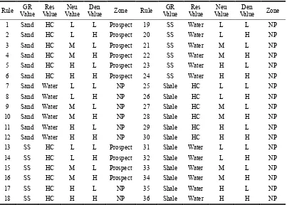 Figure 6 Density log membership function 