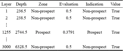 Table 2 Prospect zone analysis for testing data 