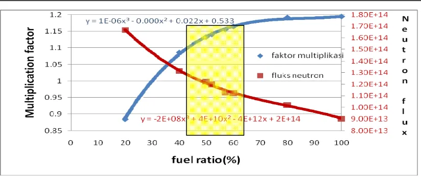 Figure 7. Multiplication factor curve and neutron flux on fuel ratio on HTGR-10MWth  