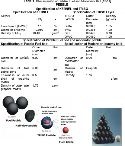 Table 1. Characteristic of Pebble Fuel and Moderator Ball [13-14] 