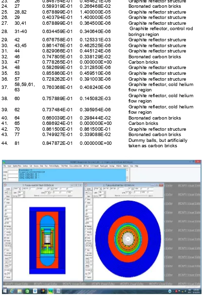 Figure 2. Results of HTGR-10MWt construction modeling using VISED program  