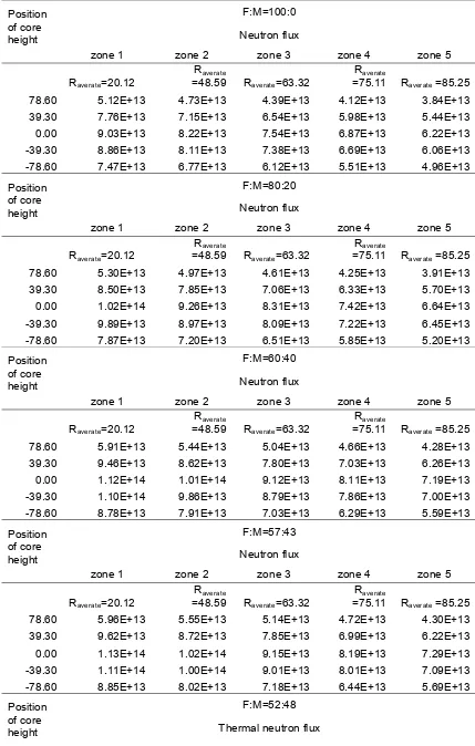 Tabel 3. Results of MCNP 6.1 for neutron flux on HTGR-10 MWth core 