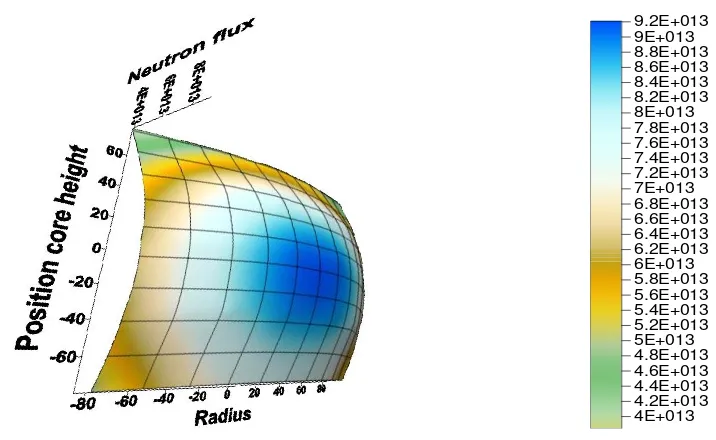 Figure 4 . Profile of neutron flux on HTGR-10 MWt in 3-dimensional form F: M = 100: 0