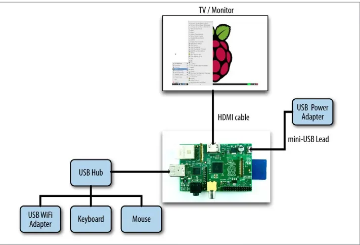 Figure 1-8. A typical Raspberry Pi system