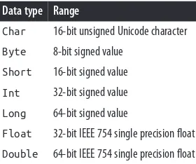 Table 2-1. Data ranges of Scala’s built-in numeric types