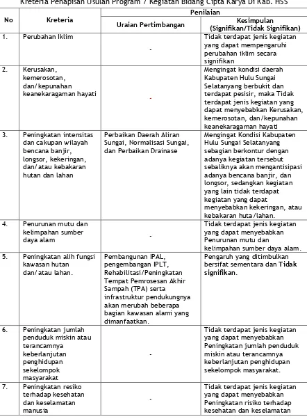 Tabel 4.5 Kreteria Penapisan Usulan Program / Kegiatan Bidang Cipta Karya Di Kab. HSS 