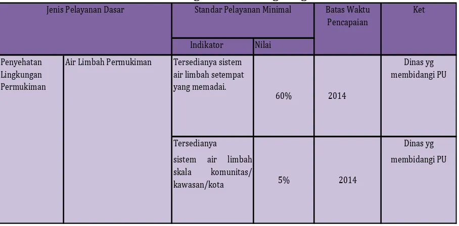Tabel 7.9 SPM Sektor Penataan Bangunan dan LingkunganJenis Pelayanan DasarStandar Pelayanan Minimal