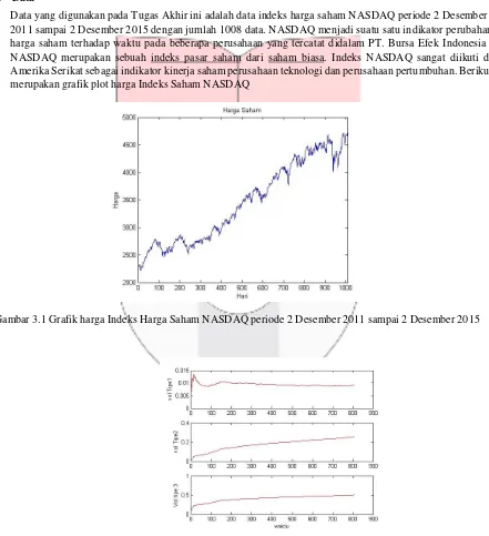 Gambar 3.1 Grafik harga Indeks Harga Saham NASDAQ periode 2 Desember 2011 sampai 2 Desember 2015 
