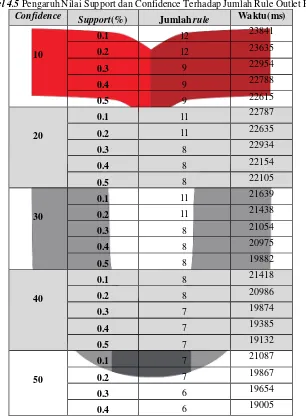 Tabel 4.5 Pengaruh Nilai Support dan Confidence Terhadap Jumlah Rule Outlet F07 