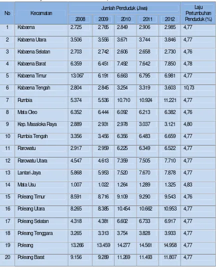Tabel 4.3:Laju Pertumbuhan Penduduk KabupatenBombana5 Tahun Terakhir
