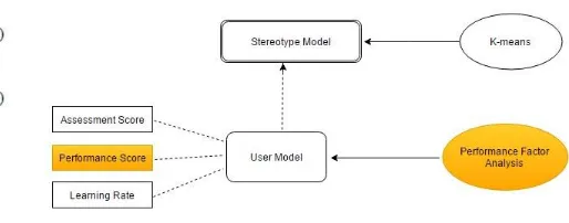 Gambar 3: Model pada Sistem 