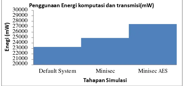 Gambar 3.1 Grafik Hasil Pengujian Penggunaan Energi