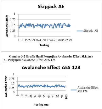 Gambar 3.3 Grafik Hasil Pengujian Avalanche Effect AES 128 Dan berikut merupakan ringkasan hasil dari pengujian avalanche effect pada skipjack dan AES 128: 