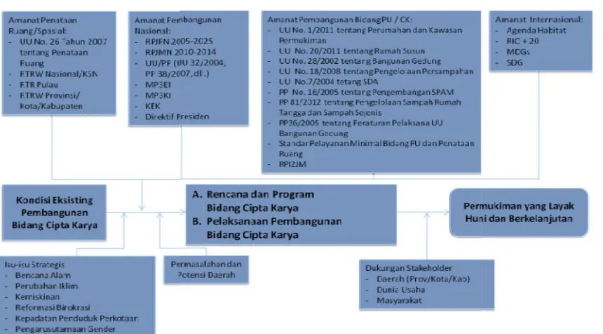 Gambar 2.1.Diagram Konsep Pp Perencanaan dan Pelaksanaan PembaBidang Cipta Karyabangunan