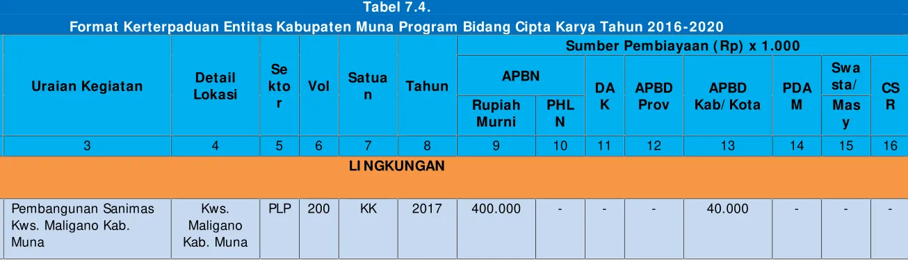 Tabel 7.4.Format Kerterpaduan Entitas Kabupaten Muna Program Bidang Cipta Karya Tahun 2016-2020