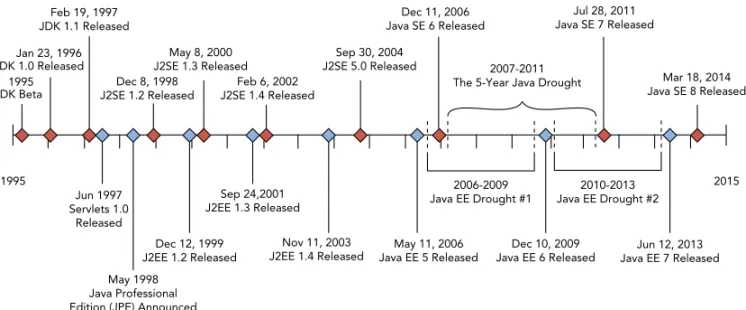 FIGURE 1-1:  A timeline showing the correlation of the evolution of Java Platform, Standard Edition and  Java Platform, Enterprise Edition