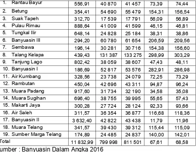 Tabel 2.9. Jumlah Keluarga Pra Sejahtera dan Sejahtera per Kecamatan di Kabupaten Banyuasin