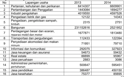 Tabel 2.11. PDRB Kabupaten Banyuasin Menurut Lapangan Usaha Atas Dasar Harga Berlaku (juta rupiah)