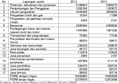 Tabel 2.12. PDRB Kabupaten Banyuasin Menurut Lapangan Usaha Atas Dasar Harga Konstan (juta rupiah)