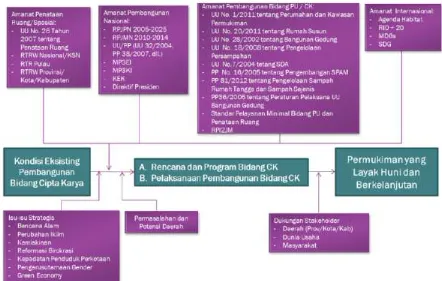 Gambar 3.1 Konsep Perencanaan Pembangunan Infrastruktur BidangCipta KaryaSumber : Direktorat Bina Program 2014