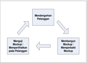 Gambar 3.3  ilustrasi metode prototype 