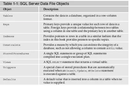 Table 1-1: SQL Server Data File Objects