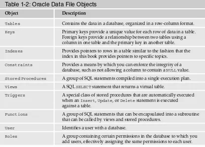 Table 1-2: Oracle Data File Objects