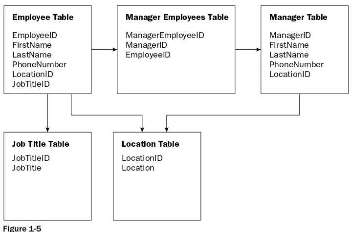 Figure 1-5.Employee Table