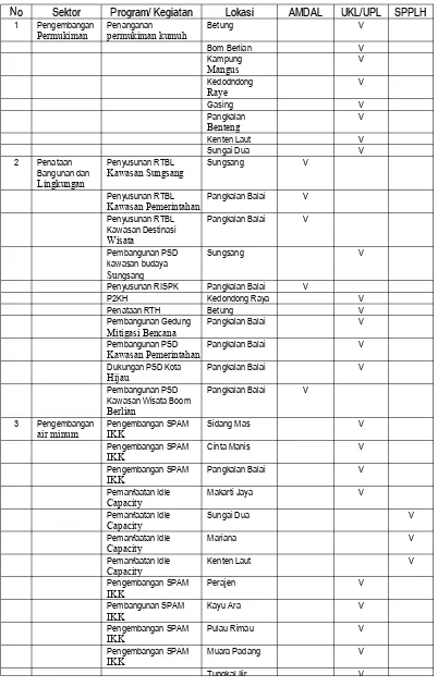 Tabel 4.10 Checklist Kebutuhan Analisis Perlindungan Lingkunganpada Program Cipta Karya