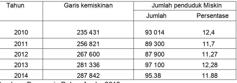 Tabel 4.1 Garis Kemiskinan dan Penduduk Miskin di Kabupaten Banyuasin