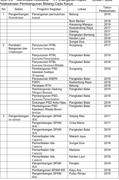 Tabel 4.2  Identifikasi Kebutuha
