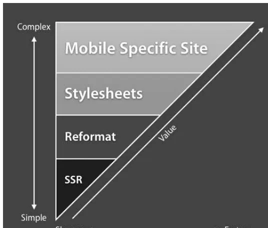 Figure 4-3. Fling’s graph shows how each option for mobile versions of your site relate withregard to complextibly of creation, value to the end user, and speed of download and rendering.
