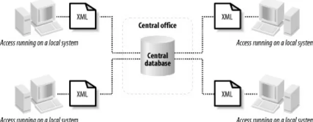 Figure 1-7. A hub-spoke system of Accessdatabases connected with XML