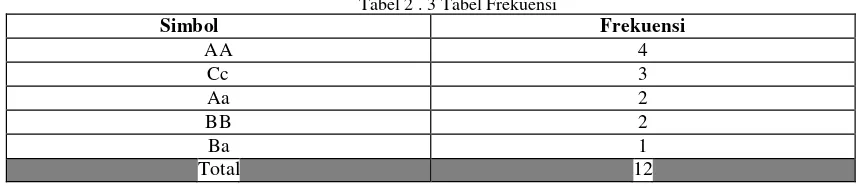 Tabel 2 . 1 Shannon - Fano 2 Gram 