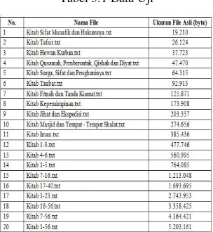 Tabel 3.1 Data Uji 