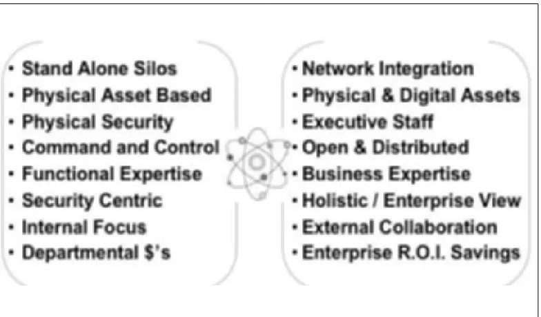 Figure 7.1 The New Model of Security Convergence (New Era Associates):