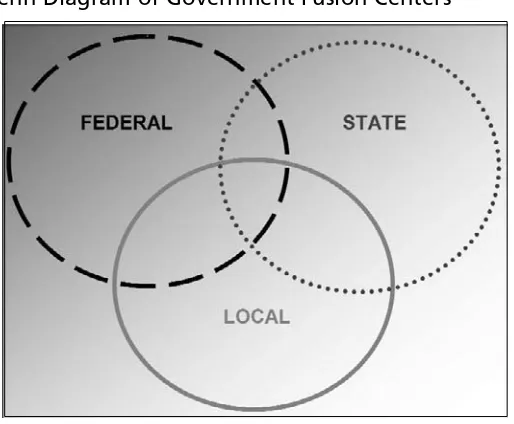 Figure 9.1 Venn Diagram of Government Fusion Centers 