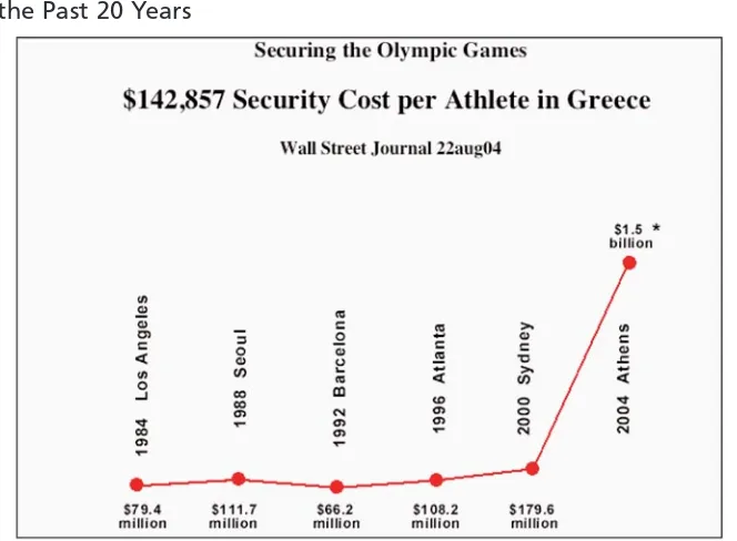 Figure 2.1 Comparing the Cost of Security per Athlete per Olympic Gamesover the Past 20 Years