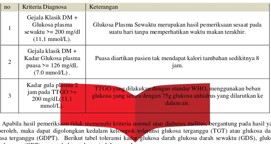 Tabel 2.2 Kadar Toleransi Glukosa Darah 