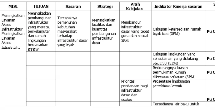 Tabel 2.6Penetapan Indikator Kinerja Daerah (Bidang Cipta Karya)