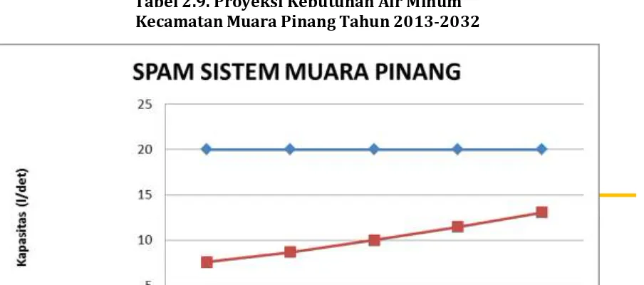Tabel 2.9. Proyeksi Kebutuhan Air MinumKecamatan Muara Pinang Tahun 2013-2032