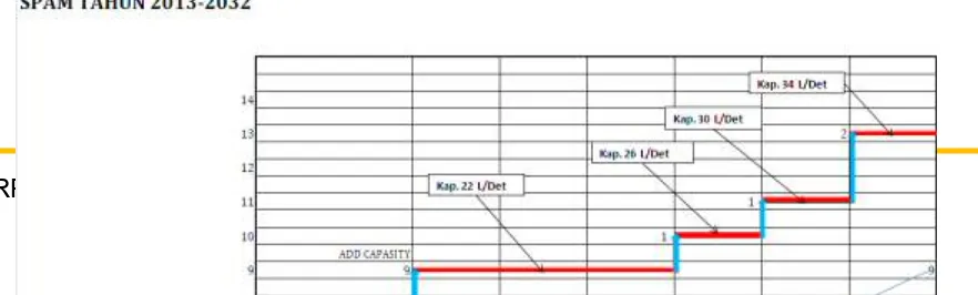 Gambar 2.2. Pentahapan Kapasitas Sistem SPAM Muara PinangTahun 2013-2032.