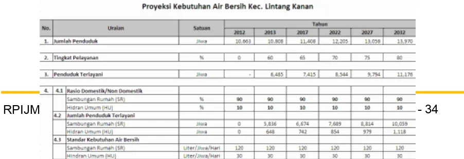 Tabel 2.10 Proyeksi Kebutuhan Air Minum Kecamatan Lintang Kanan Tahun 2013-2032.